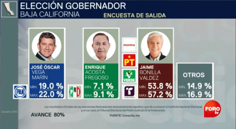  Jaime Bonilla con ventaja en Baja California: Mitofsky 