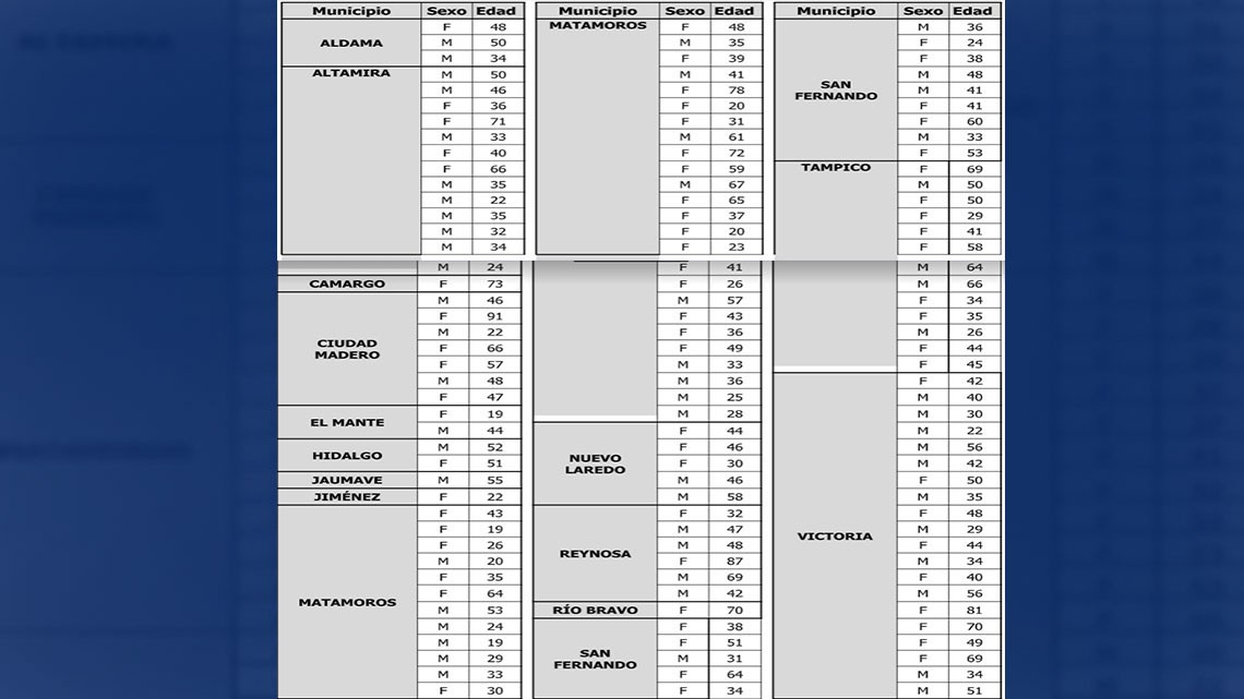 Confirma Tamaulipas 129 nuevos casos y 21 decesos por COVID-19