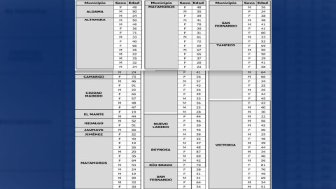 Confirma Tamaulipas 129 nuevos casos y 21 decesos por COVID-19