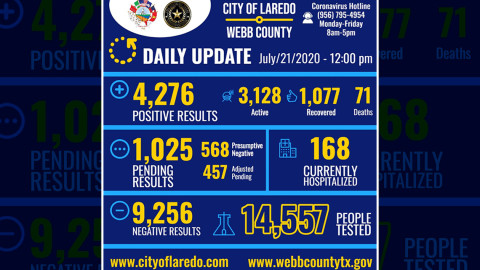 Se eleva a 4 mil 276 los  casos de COVID-19 en Laredo, Tx
