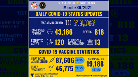 Confirma Laredo, TX 22 nuevos casos de COVID-19