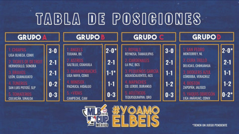 Tamaulipas gana y lidera el Grupo C en la MLB Cup
