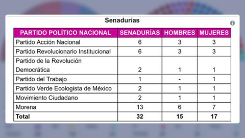 Así es como quedará conformado el próximo Congreso de la Unión