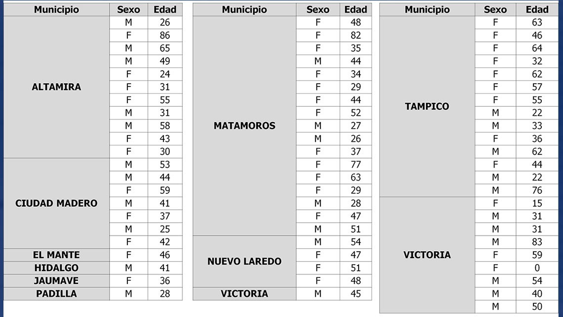 Tamaulipas confirma 67 nuevos casos y 15 decesos por COVID-19