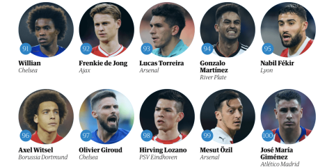 Chucky Lozano entre los mejores 100 futbolistas: The Guardian