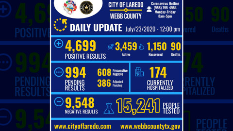 Registra Laredo, Texas 227 nuevos casos de COVID-19 