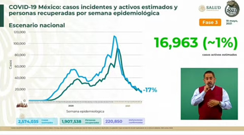 Suma México 2 Millones 387 mil 512 casos de COVID-19