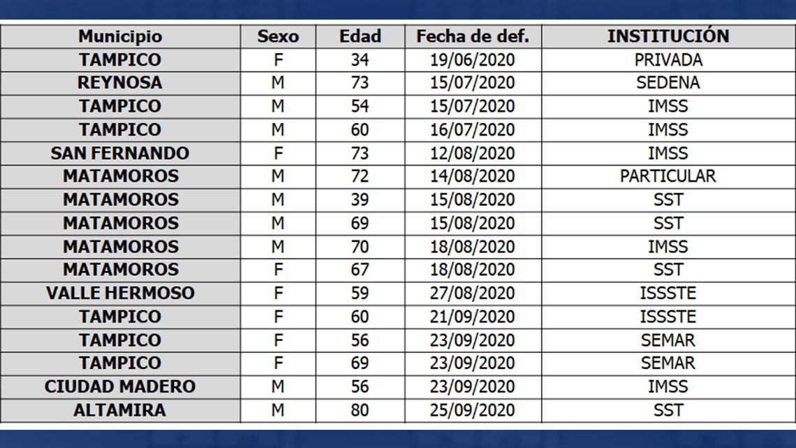 Diagnostican 53 nuevos casos de COVID-19 en Tamaulipas, pide SST no relajar medidas preventivas