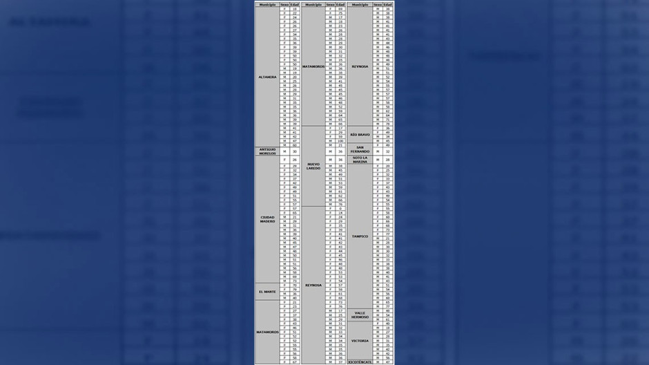 Aumentan casos de COVID-19 en Tamaulipas, reportan  246 nuevos casos