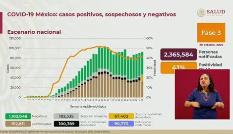 Suma México 912 mil 811 casos de COVID-19