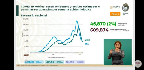 México suma 2,358,167 casos de COVID-19 