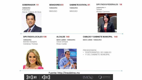 99% de funcionarios tamaulipecos incumplen con 3de3: Coparmex