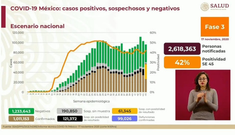 Suma México 1 Millón 011 mil 153 casos de COVID-19
