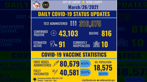 Confirma Laredo, TX 12 nuevos casos de COVID-19