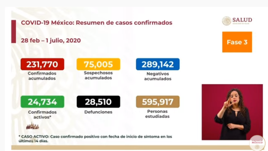 México llega a 230 mil contagios de Covid-19 