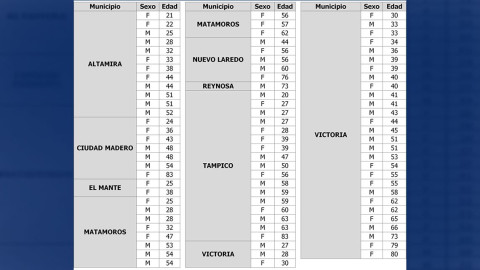 Registra SST 86 nuevos casos y 17 decesos por COVID-19