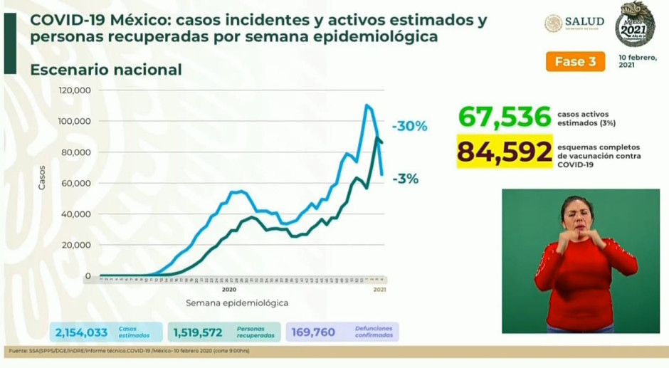 Suma México 1 Millón 957 mil 889 casos de COVID-19