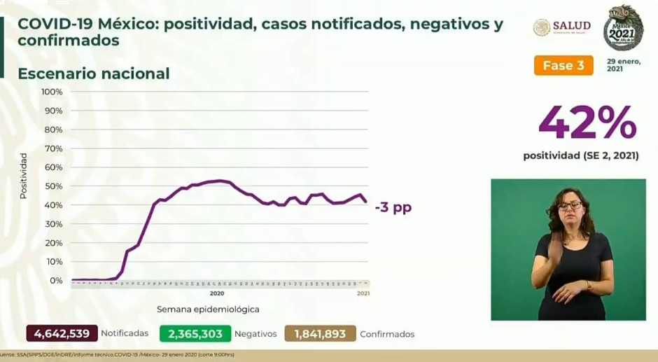 Suma México 1 Millón 841 mil 893 casos de COVID-19