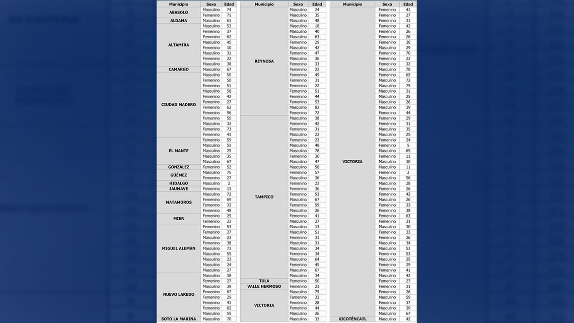 Tamaulipas reporta 174 nuevos casos de COVID-19 