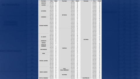 Tamaulipas reporta 174 nuevos casos de COVID-19 
