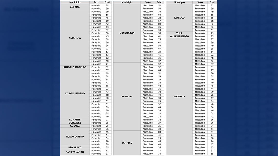 Tamaulipas suma 147 nuevos casos y 4 decesos por COVID-19