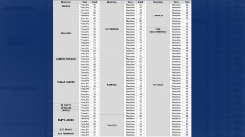 Tamaulipas suma 147 nuevos casos y 4 decesos por COVID-19