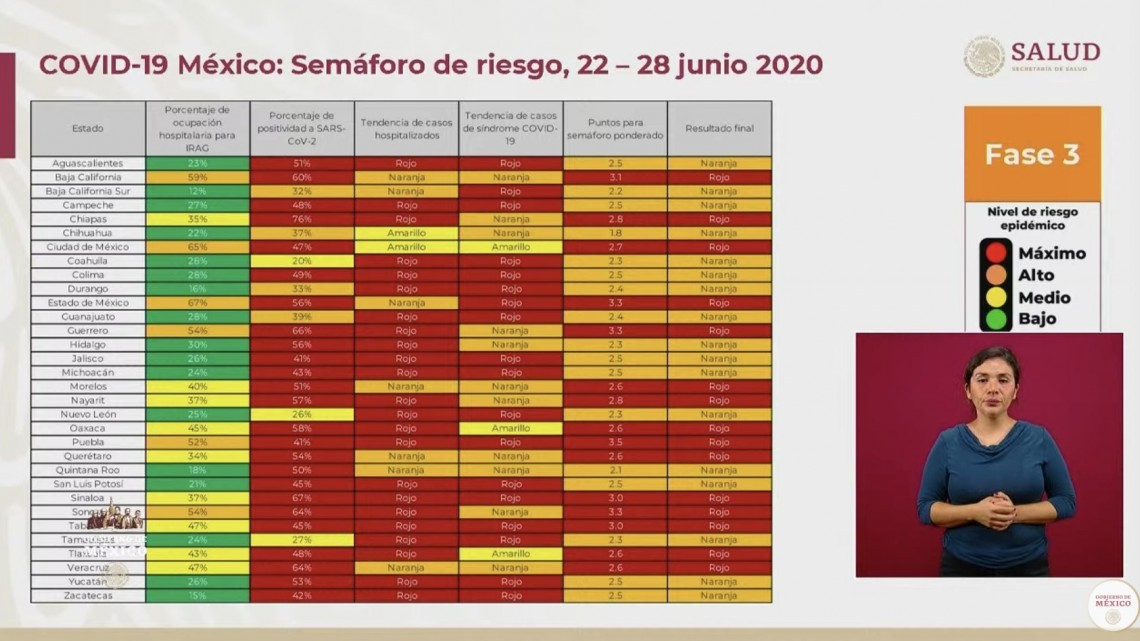 Tamaulipas y 16 estados se encuentran en semáforo naranja 