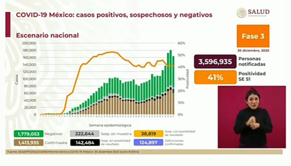 Suma México 1 Millón 413 mil 935 casos de COVID-19