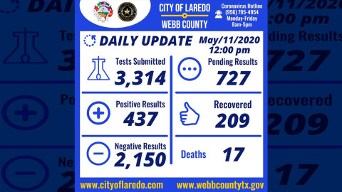  Se elevan a 437 casos positivos de COVID-19 en Laredo, TX