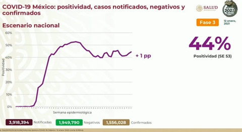 Suma México 1 Millón 556 mil 028 casos de COVID-19