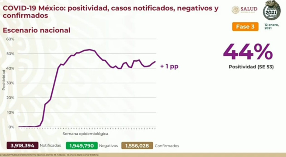 Suma México 1 Millón 556 mil 028 casos de COVID-19