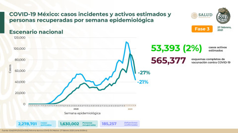 México cumple un año de su primer caso de COVID-19, suma 185 mil 257 decesos
