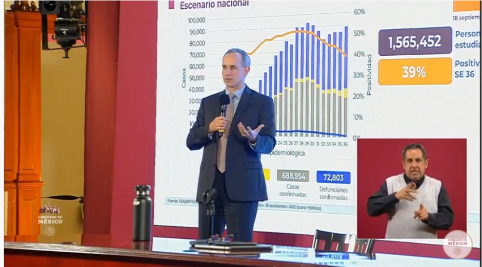 México suma 688 mil casos de COVID-19 