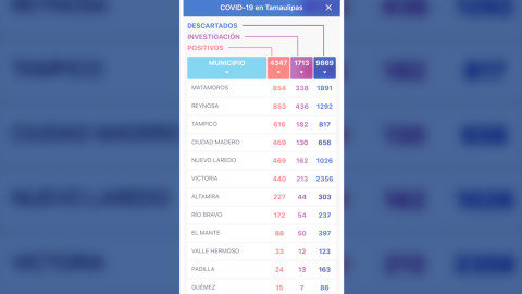 Reynosa a un caso de igualar a Matamoros y ser 1er lugar de contagios en Tamaulipas