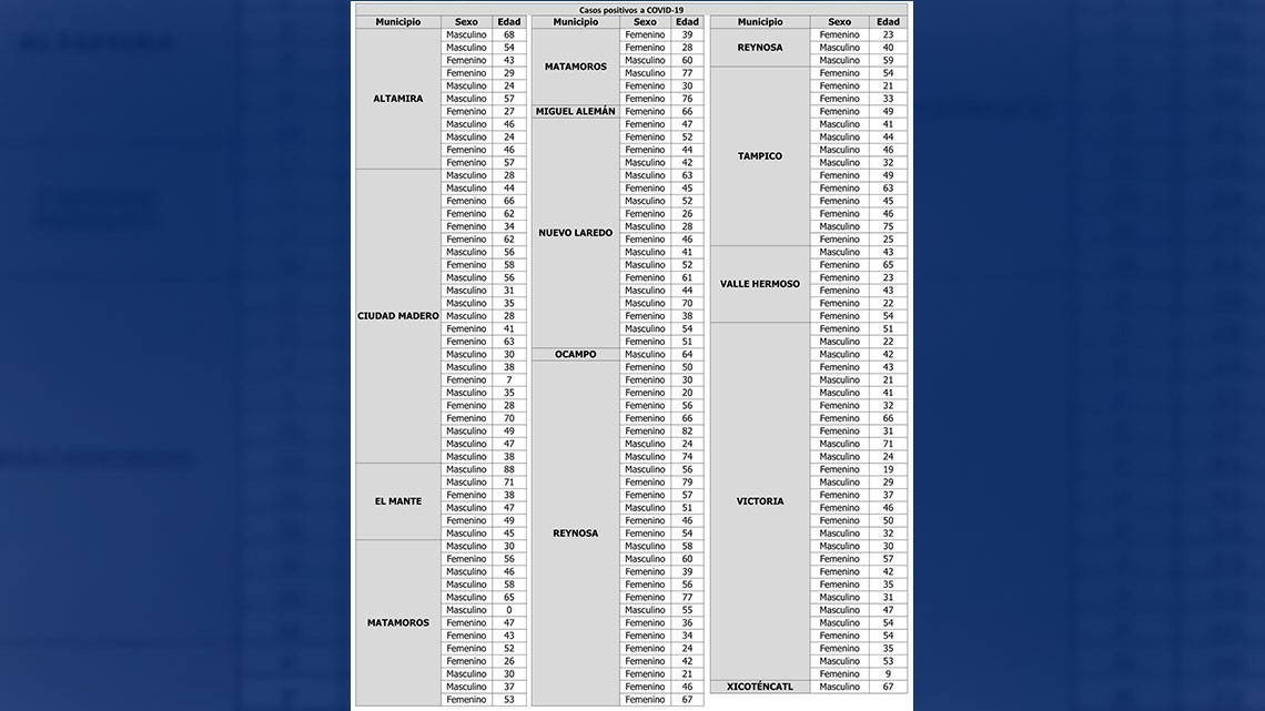 Confirma SST 158 nuevos casos y 16 decesos por COVID-19