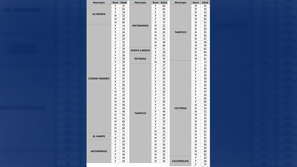 SST reporta 145 nuevos casos de coronavirus