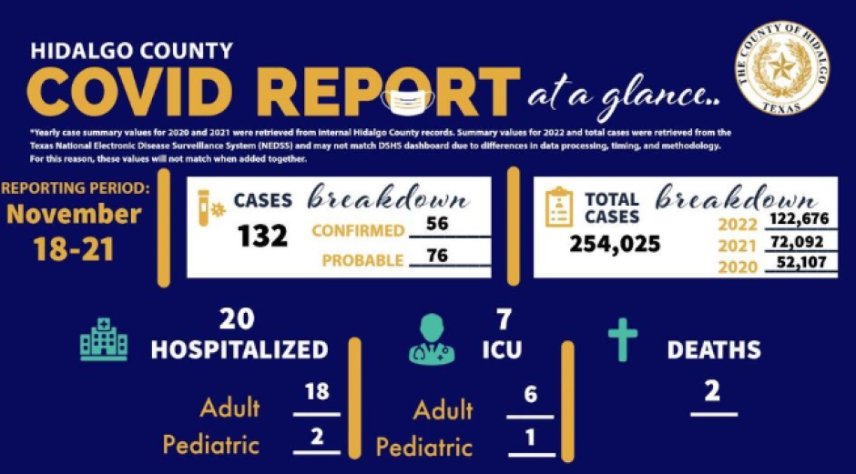 Registra Condado de Hidalgo 271 nuevos casos de COVID-19