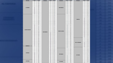 Detecta SST 284 nuevos casos de COVID, convoca a ser ciudadanos socialmente responsables