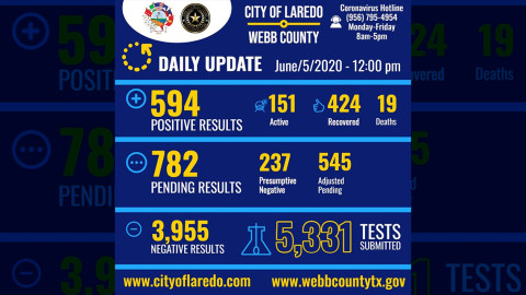 Incrementan a 594 los casos positivos de Covid-19 en Laredo, TX