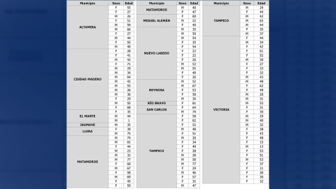 Registra Tamaulipas 125 nuevos casos de COVID-19, insisten en evitar salidas innecesarias