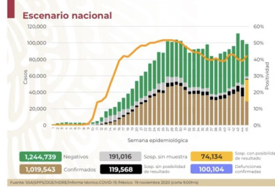 Supera México 100 mil muertes por COVID-19