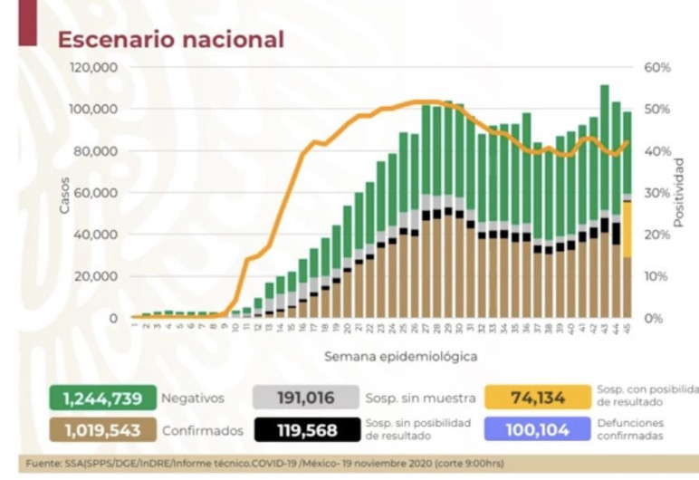 Supera México 100 mil muertes por COVID-19