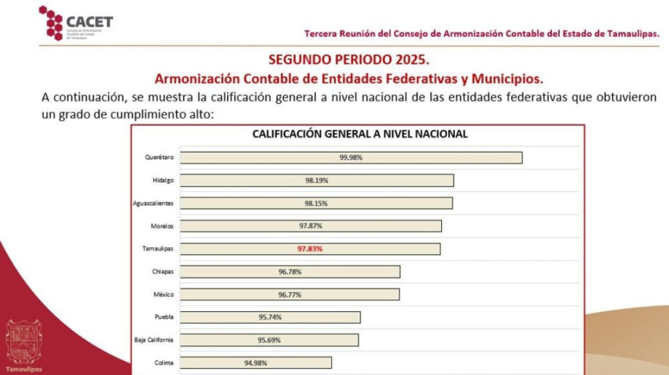 Alcanza Tamaulipas 97.83% de cumplimiento nacional ante el Consejo de Armonización Contable