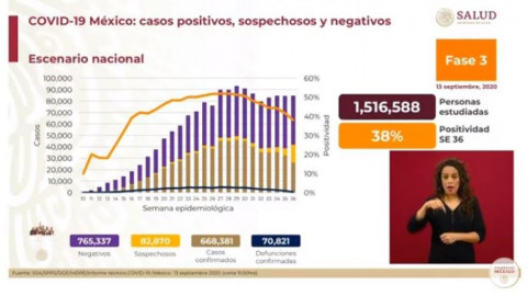 México suma 668,381 casos positivos y 70,821 muertes por COVID-19