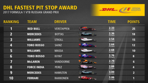 Premio del DHL Fastest Pit Stop Award: Red Bull suspende la carrera ganadora de Williams