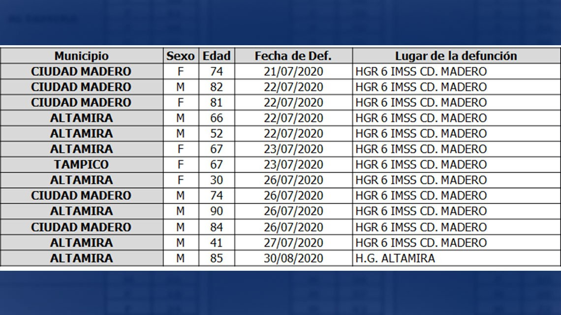 Descienden casos de COVID-19, pide salud no bajar la guardia y seguir con medidas preventivas