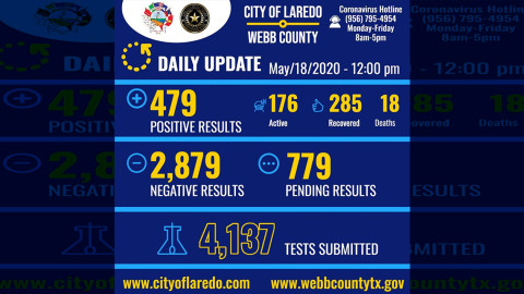 Se eleva a 479 el número de casos de covid-19 en Laredo, Tx
