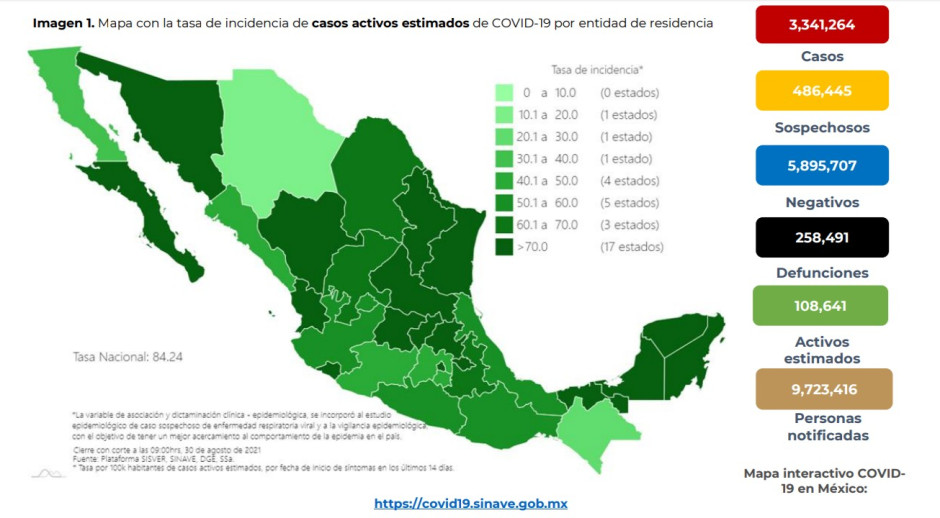 Suma México 3 millones 341 mil 264 casos de COVID-19