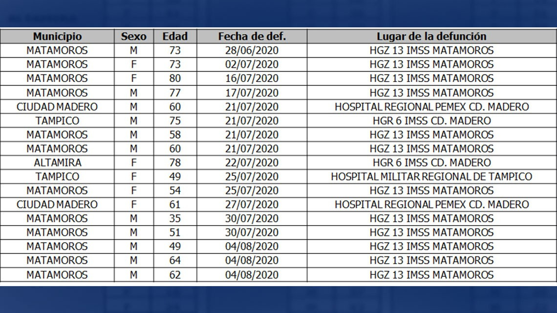 SST suma 204 nuevos casos de COVID-19, llama a extremar precauciones tras reactivación de actividades