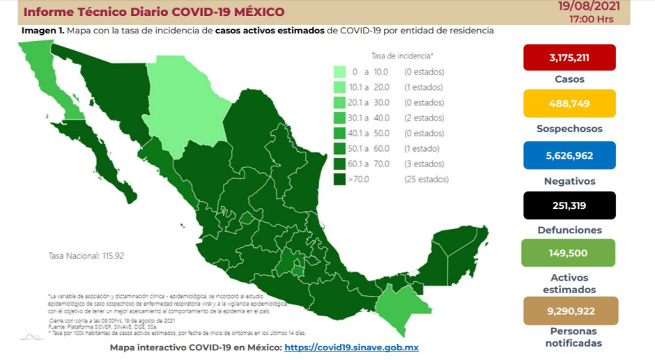 Suma México 3 millones 175 mil 211 casos de COVID-19